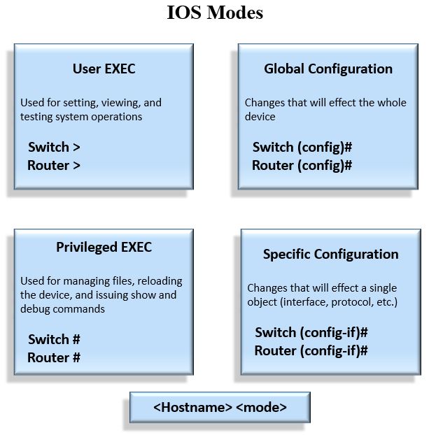 Cisco Modes Hierarchy